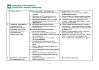 16
Трудовая функция Варианты, детализация трудовой функции Необходимые компетенции, знания
или минимизации публичного эффекта новости
/ события
 Организация непубличных мероприятий со
стейкхолдерами (например, встречи 1-на-1)
 Модерация переговоров, встреч,внутренних
совещаний для достижения максимальной
эффективности
 Владение техниками деловых переговоров Навыки
организации мероприятий
 Знание принципов и владение техниками, приёмами
модерации дискуссий, совещаний, переговоров и пр.
 Понимание бизнес-логики, коммуникационного
контекста и среды, конкретной ситуации, в которой
осуществляется действие
7. Организация взаимодействия с
профессиональными
сообществами, экспертами,
аналитиками, конкурентами,
партнерами, поставщиками,
представляющими
инфраструктуру рынка
 Идентификация ключевых экспертных
организаций, экспертных групп и экспертов
целевой отрасли
 Интеграция представителей компании в
экспертные сообщества
 Организация выступлений представителей
компании на мероприятиях с участием ведущих
экспертов отрасли
 Организация программ лояльности для
экспертов / аналитиков
 Инициирование и организация проектов,
объединяющих интересы различных участников
рынка
 Развитие инфраструктуры рынка (в том числе
информационной)
 Спонсорство профессиональных мероприятий и
проектов
 Организация площадок для взаимодействия,
инициирование и развитие правил поведения и
взаимодействия
 Знание организации рынка, отдельных игроков,их
стратегических и тактических интересов, отраслевых
площадок, лидеров общественного мнения, коалиций
и союзов игроков
 Знание / умение организовать работу отраслевых
ассоциаций, клубов, сообществ и пр.
 Умение сконструировать и собрать проект, который
будетучитывать интересы разных участников
 Умение разрабатывать инфраструктурные проекты
8. Организация взаимодействия с
потребителями B2B и B2C
 Разработка и управление корпоративным
брендом организации
 Знания в области брендинга
 