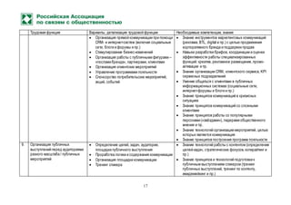 17
Трудовая функция Варианты, детализация трудовой функции Необходимые компетенции, знания
 Организация прямой коммуникации при помощи
CRM- и интернет-систем (включая социальные
сети, блоги и форумы и пр.)
 Стимулирование бизнес-изменений
 Организация работы с публичными фигурами –
«послами бренда», партнерами, клиентами
 Организация клиентских мероприятий
 Управление программами лояльности
 Спонсорство потребительских мероприятий,
акций, событий
 Знание инструментов маркетинговых коммуникаций
(реклама, BTL, digital и пр.) с целью продвижения
корпоративного бренда и поддержки продаж
 Навыки разработки брифов, координации и оценки
эффективности работы специализированных
функций: креатив, рекламное размещение,промо-
активации и пр.
 Знание организации CRM, клиентского сервиса, KPI
сервисных подразделений
 Умение общаться с клиентами в публичных
информационных системах (социальные сети,
интернет-форумы и блоги и пр.)
 Знание принципов коммуникаций в кризисных
ситуациях
 Знание принципов коммуникаций со сложными
клиентами
 Знание принципов работы со популярными
персонами («звёздами»), лидерами общественного
мнения и пр.
 Знание технологий организации мероприятий, целью
которых является коммуникация
 Знание принципов построения программ лояльности
9. Организация публичных
выступлений перед аудиториями
разного масштаба / публичных
мероприятий
 Определение целей, задач, аудитории,
площадки публичного выступления
 Проработка логики и содержания коммуникации
 Организация площадки коммуникации
 Тренинг спикера
 Знание технологий работы с контентом (определение
целей-задач, стратегических фокусов,копирайтинг и
пр.)
 Знание принципов и технологий подготовки к
публичным выступлениям спикером (тренинг
публичных выступлений, тренинг по контенту,
имиджмейкинг и пр.)
 
