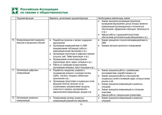 18
Трудовая функция Варианты, детализация трудовой функции Необходимые компетенции, знания
 Знание принципов организации территории
проведения мероприятий, целью которых является
коммуникация (организационное и техническое
обеспечение, оформление и брендинг, безопасность
и пр.)
 Навыки работы с аудиторией (подготовка,
обеспечение дополнительными материалами и пр.)
10. Коммуникационная поддержка
внешних и внутренних событий
 Разработка стратегии и тактики поддержки
мероприятия
 Организация взаимодействия со СМИ
(инициирование публикаций, работа с
информационными партнерами и пр.)
 Организация трансляции в цифровых каналах
(соцсети, сайт, Twitter-трансляция и пр.)
 Формирование контента мероприятия
(презентации, фото, видео, интервью и пр.)
 Работа со спикерами на мероприятии
(организация интервью, пресс-подходов и пр.)
 Знание принципов и технологий взаимодействия со
СМИ
 Знанием методов проектного планирования
11. Организация цифровых
коммуникаций
 Разработка, внедрение, развитие и
продвижение интернет- и интранет-систем
(сайты, порталы, лендинги, мобильные
приложения и пр.)
 Организация присутствия в социальных сетях,
форумах и блогах, включая, но не
ограничиваясь направлениями продукта,
клиентского сервиса, корпоративной и
маркетинговой коммуникации, продаж и пр.
 Знание принципов работы с дизайнерами,
программистами, разработчиками и пр.
 Знание принципов работы в пространстве
социальных сетей и понимание задач, которые можно
решать в них
 Знание принципов коммуникаций в кризисных
ситуациях
 Знание принципов коммуникаций со сложными
клиентами
 Навыки работы с визуальными элементами,
12. Организация кризисных
коммуникаций
 Планирование системы кризисных
коммуникаций (разработка гайдлайнов,
 Знание принципов коммуникаций в кризисных
ситуациях
 