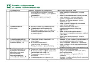 19
Трудовая функция Варианты, детализация трудовой функции Необходимые компетенции, знания
контента, Q&A, формирование кризисной
коммуникационной команды, оценка кризисных
сценариев и пр.)
 Реагирование в кризисных ситуациях
 Знание принципов коммуникаций со сложными
клиентами
 Навыки управления коммуникационными проектами
 Знание принципов и технологий подготовки к
публичным выступлениям спикером (тренинг
публичных выступлений, тренинг по контенту,
имиджмейкинг и пр.)
 Знание специфики коммуникаций с различными
типами целевых аудиторий
13. Оценка эффективности
коммуникаций
 Разработка системы оценки эффективности;
 Организация регулярного трекинга KPI
 Организация процедур изменений в стратегии и
тактике публичной коммуникации на основе
результатов трекинга
 Навыки конвертации бизнес-задач в
коммуникационные задачи и индикаторы
эффективности
 Знание процедур, методик качественного и
количественного анализа социологических,медийных
и иных данных
 Умение конвертировать результаты трекинга в
изменения
14. Организация взаимодействия с
органами государственной власти
(Government Relations, GR)
 Определение целевых органов власти для
коммуникации
 Выстраивание коммуникации с
представителями органов власти
 Интеграция компании в проекты госструктур
 Понимание системы органов государственной власти,
их организации, законотворческого процесса
 Умение выстраивать коммуникацию с чиновниками
 Знание специфики отрасли, отраслевых чиновников,
законодательства
 Связи в профильных органах государственной власти
15. Организация взаимодействия с
акционерами, финансовыми
аналитиками, кредитными
организациями и пр.,
представляющими рынки
капитала (Investor Relations, IR)
 Определение коммуникационной / IR-политики
 Выстраивание онлайн- и офлайн-коммуникации
с акционерами, инвесторами и пр.
 Проведение регулярных публичных
мероприятий
 Организация выпуска регулярных отчетов
 Навыки построения и поддержания
коммуникационной политики, в том числе системы
раскрытия информации
 Знание финансовых и операционных бизнес-
показателей
 Понимание специфики sell-side и buy-side аналитиков,
экспертов, акционеров
 