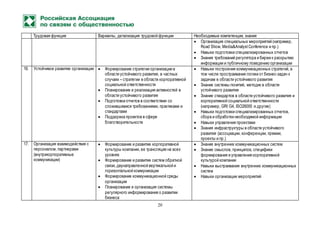 20
Трудовая функция Варианты, детализация трудовой функции Необходимые компетенции, знания
 Организация специальных мероприятий (например,
Road Show, Media&Analyst Conference и пр.)
 Навыки подготовки специализированных отчетов
 Знания требований регулятора и биржи к раскрытию
информации и публичному поведению организации
16. Устойчивое развитие организации  Формирование стратегии организации в
области устойчивого развития, в частных
случаях – стратегии в области корпоративной
социальной ответственности
 Планирование и реализация активностей в
области устойчивого развития
 Подготовка отчетов в соответствии со
сложившимися требованиями, практиками и
стандартами
 Поддержка проектов в сфере
благотворительности
 Навыки построения коммуникационных стратегий, в
том числе простраивания логики от бизнес-задач к
задачам в области устойчивого развития
 Знание системы понятий, методик в области
устойчивого развития
 Знание стандартов в области устойчивого развития и
корпоративной социальной ответственности
(например, GRI G4, ISO26000 и другие)
 Навыки подготовки специализированных отчетов,
сбора и обработки необходимой информации
 Навыки управления проектами
 Знания инфраструктуры в области устойчивого
развития (ассоциации, конференции, премии,
проекты и пр.)
17. Организация взаимодействия с
персоналом, партнерами
(внутрикорпоративные
коммуникации)
 Формирование и развитие корпоративной
культуры компании, ее трансляция на всех
уровнях
 Формирование и развитие систем обратной
связи, двунаправленной вертикальной и
горизонтальной коммуникации
 Формирование коммуникационной среды
организации
 Планирование и организация системы
регулярного информирования о развитии
бизнеса
 Знание внутренних коммуникационных систем
 Знание смыслов, принципов, специфики
формирования и управления корпоративной
культурой компании
 Навыки выстраивания внутренних коммуникационных
систем
 Навыки организации мероприятий
 