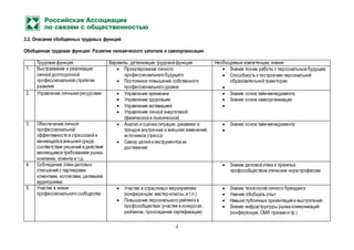 4
2.2. Описание обобщенных трудовых функций
Обобщенная трудовая функция: Развитие человеческого капитала и самоорганизация
Трудовая функция Варианты, детализация трудовой функции Необходимые компетенции, знания
1. Выстраивание и реализация
личной долгосрочной
профессиональной стратегии
развития
 Проектирование личного
профессионального будущего
 Постоянное повышение собственного
профессионального уровня
 Знание техник работы с персональным будущим
 Способность к построению персональной
образовательной траектории

2. Управление личными ресурсами  Управление временем
 Управление здоровьем
 Управление мотивацией
 Управление личной энергетикой
(физической и психической)
 Знание основ тайм-менеджмента
 Знание основ самоорганизации

3. Обеспечение личной
профессиональной
эффективности в стрессовой и
меняющейся внешней среде,
соответствия решений и действий
меняющимся требованиям рынка,
компании, клиента и т.д.
 Анализ и оценка ситуации, динамики и
трендов внутренних и внешних изменений,
источников стресса
 Смена целей и инструментов их
достижения
 Знание основ тайм-менеджмента

4. Соблюдение этики деловых
отношений с партнерами,
клиентами, коллегами, целевыми
аудиториями
 Знание деловой этики и принятых
профсообществом этических норм профессии
5. Участие в жизни
профессионального сообщества
 Участие в отраслевых мероприятиях
(конференции, мастер-классы,и т.п.)
 Повышение персонального рейтинга в
профсообществах (участие в конкурсах,
рейтингах, прохождение сертификации)
 Знание технологий личного брендинга
 Умение обобщать опыт
 Навыки публичных презентаций и выступлений
 Знание инфраструктуры рынка коммуникаций
(конференции, СМИ, премии и пр.)
 