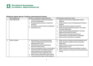 5
Обобщенная трудовая функция: Разработка коммуникационной стратегии
Трудовая функция Варианты, детализация трудовой функции Необходимые компетенции, знания
1. Сбор информации  Анализ публичных и внутрикорпоративных
источников информации
 Интервьюирование внешних и внутренних
экспертов
 Организация социологических исследований
 Подготовка отчета
 Знание технологий поиска информации онлайн и
оффлайн,
 Знание базовых технологий информационной бизнес-
разведки
 Владение методом конкурентного анализа
 Знание методов аналитической работы с большими
объемами информации;
 Знание принципов функционирования и структуры
медиа-рынка конкретной отрасли;
 Знание основных методов качественных и
количественных социологических исследований;
 Знание технологии экспертного интервью.
2. Анализ ситуации  Качественный и количественный анализ
публичной информации (включая анализ
информационного поля)
 Анализ миссии объекта коммуникации,
актуальных бизнес-целей
 Анализ реализованных ранее и реализуемой в
настоящее время корпоративной стратегии
(либо подчиненных ей стратегии бизнес-
направления, продаж, маркетинга, проч.)
 Анализ целевых аудиторий (стейкхолдеров)
 Анализ действий конкурентов (бенчмаркинг)
 Знание методов постановки и формулирования целей
 Знание принципов обработки больших массивов
информации
 Знание основных методов и технологий анализа
информационного поля
 Знание основных методов анализа бизнес-стратегий
 Знание принципов и методов подготовки аналитических
отчетов
 