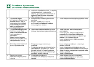 6
 Подготовка аналитического отчета с выводами
о коммуникационных угрозах,слабых
сторонах, преимуществах и возможностях во
взаимодействии с целевыми аудиториями
объекта коммуникации
3. Определение целевого
репутационного образа компании
(продукта, персоны, проч.) на
основе миссии и/или ключевой
корпоративной цели компании
(маркетинговой задачи или
частной задачи персоны)
 Формулирование основной сути желаемого
восприятия
 Создание сопутствующих «историй»,
всесторонне поддерживающих основное
коммуникационное послание
 Знание методов постановки и формулирования целей
4. Определение коммуникационной
стратегии на основе общей
бизнес-стратегии компании (либо
стратегии конкретного
направления
бизнеса/продукта/персоны, в
поддержку чего разрабатывается
коммуникационная стратегия)
 Определение коммуникационной цели, задач,
основных тезисов коммуникационной кампании
 Знание принципов, методов и инструментов
целеполагания
 Знание принципов, методов и инструментария
стратегического планирования коммуникаций
 Знание типовых коммуникационных стратегий (для
развития и для кризисных ситуаций)
 Знание методов и технологий формулирования
ключевых посланий
5. Сегментация коммуникационных
целей по целевым группам
 Определение внутренних и внешних
аудиторий
 Определение целевых рынков/сегментов/ниш
(географических,продуктовых), на которых
компания работает или планируетработать
 Определение коммуникационной тактики для
выбранных целевых аудиторий
 Знание методов идентификации и сегментации
целевых аудиторий
 Знание коммуникационного инструментария для
организации публичных и непубличных коммуникаций
 Знание специфики коммуникаций с различными типами
целевых аудиторий
 Знание основ маркетинга
6. Определение целевых
результатов коммуникационной
стратегии
 Определение качественного и
количественного итогов коммуникационной
кампании
 Знание методов проектного планирования
 Знание методов и инструментов тактического
планирования коммуникаций
 