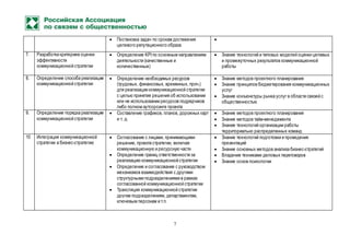 7
 Постановка задач по срокам достижения
целевого репутационного образа

7. Разработка критериев оценки
эффективности
коммуникационной стратегии
 Определение KPIпо основным направлениям
деятельности (качественные и
количественные)
 Знание технологий и типовых моделей оценки целевых
и промежуточных результатов коммуникационной
работы
8. Определение способа реализации
коммуникационной стратегии
 Определение необходимых ресурсов
(трудовых, финансовых, временных, проч.)
для реализации коммуникационной стратегии
с целью принятия решения об использовании
или не использовании ресурсов подрядчиков
либо полном аутсорсинге проекта
 Знание методов проектного планирования
 Знание принципов бюджетирования коммуникационных
услуг
 Знание конъюнктуры рынка услуг в области связей с
общественностью
9. Определение порядка реализации
коммуникационной стратегии
 Составление графиков, планов, дорожных карт
и т. д.
 Знание методов проектного планирования
 Знание методов тайм-менеджмента
 Знание технологий организации работы
территориально распределенных команд
10 Интеграция коммуникационной
стратегии в бизнес-стратегию
 Согласование с лицами, принимающими
решение, проекта стратегии, включая
коммуникационную и ресурсную части
 Определение границ ответственности за
реализацию коммуникационной стратегии
 Определение и согласование с руководством
механизмов взаимодействия с другими
структурными подразделениями в рамках
согласованной коммуникационной стратегии
 Трансляция коммуникационной стратегии
другим подразделениям, департаментам,
ключевым персонам и т.п.
 Знание технологий подготовки и проведения
презентаций
 Знание основных методов анализа бизнес-стратегий
 Владение техниками деловых переговоров
 Знание основ психологии
 