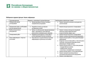 8
Обобщенная трудовая функция: Анализ информации
Трудовая функция Варианты, детализация трудовой функции Необходимые компетенции, знания
1. Определение целей
исследования
 Формулирование основных целевых
показателей исследования
 Знание принципов, методов и инструментов
целеполагания

2. Определение задач, необходимых
для достижения целей
 Разработка этапов достижения
поставленных целей
 Знание методов проектного планирования

3. Выбор методологии и
инструментов
 Выбор способа решения сформулированных
задач с максимально качественным
результатом и минимальными затратами
 Знание основных методов исследований
различных видов (маркетинговые,
социологические, медиа- и др.)
Планирование работ  Разработка календарного плана работс
учетом имеющихся сроков и ресурсов
 Знание методов проектного планирования
 Знание основных методов расчета трудозатрат
4. Поиск информации в открытых
источниках
 Качественное и количественное изучение
информации из публичных источников
 Знание методов работы с большими объемами
информации;
 Владение технологиями работы с бесплатными и
платными поисковыми сервисами поиска
информации и базами данных;
 Знание методов работы с открытыми данными:
- государственных органов
- коммерческих структур
- отраслевых некоммерческих организаций
 Знание методик работы с большими данными
 Знание принципов производственно-
экономической деятельности предприятия
 Знание основ маркетинга
 