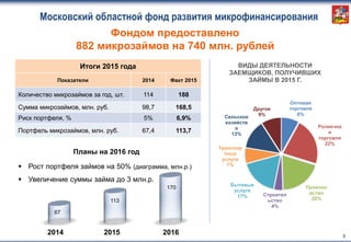 Московский областной фонд развития микрофинансирования
3
Планы на 2016 год
 Рост портфеля займов на 50% (диаграмма, млн.р.)
 Увеличение суммы займа до 3 млн.р.
67
113
170
2014 2015 2016
Оптовая
торговля
8%
Рознична
я
торговля
22%
Произво
дство
20%
Строител
ьство
4%
Бытовые
услуги
17%
Транспор
тные
услуги
7%
Сельское
хозяйств
о
13%
Другое
9%
ВИДЫ ДЕЯТЕЛЬНОСТИ
ЗАЕМЩИКОВ, ПОЛУЧИВШИХ
ЗАЙМЫ В 2015 Г.
Итоги 2015 года
Показатели 2014 Факт 2015
Количество микрозаймов за год, шт. 114 188
Сумма микрозаймов, млн. руб. 98,7 168,5
Риск портфеля, % 5% 6,9%
Портфель микрозаймов, млн. руб. 67,4 113,7
Фондом предоставлено
882 микрозаймов на 740 млн. рублей
 