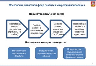 Этап 3
Название этапа 3
Этап 4
Название этапа 4
Этап 5
Название этапа 5
Московский областной фонд развития микрофинансирования
4
Подготовка
пакета
документов
(примеры на
сайте)
Подача
заявки с
комплектом
документов
Анализ
заявки,
принятие
решения
(2 - 10 дней)
Подписание
договора и
перевод
средств в
один день
Начинающие
предприятия
(StartUp)
Предприятия,
получившие отказ
в банке
Предприятия,
привлекающие
дополнительное
финансирование
Процедура получения займа
Некоторые категории заемщиков
 