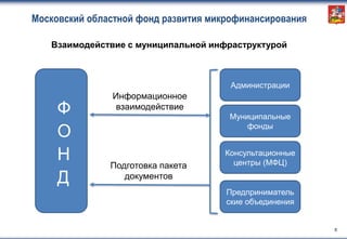 Этап 3
Название этапа 3
Этап 4
Название этапа 4
Этап 5
Название этапа 5
Московский областной фонд развития микрофинансирования
5
Ф
О
Н
Д
Администрации
Взаимодействие с муниципальной инфраструктурой
Муниципальные
фонды
Консультационные
центры (МФЦ)
Предприниматель
ские объединения
Информационное
взаимодействие
Подготовка пакета
документов
 