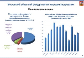 Этап 3
Название этапа 3
Этап 4
Название этапа 4
Этап 5
Название этапа 5
Московский областной фонд развития микрофинансирования
6
Каналы коммуникации
Интернет,
55.3%
Наружная
реклама и
ТВ, 2.1%
Форумы и
конференц
ии, 5.3%
Администр
ации и
инфрастру
ктура
поддержк
и МСП,
37.2%
Источники информации о
деятельности Фонда
микрофинансирования
(из полученных заявок в 2015 г.)
0
5
10
15
20
25
30
35
40
45
50
22
28
35
47
40
41
44
33
18
41
27
30
Количество запросов направленных
через сайт Фонда в 2015 году
(по месяцам, всего 408)
 