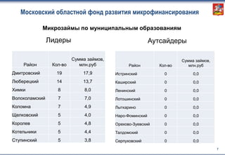 Московский областной фонд развития микрофинансирования
Микрозаймы по муниципальным образованиям
Район Кол-во
Сумма займов,
млн.руб
Дмитровский 19 17,9
Люберецкий 14 13,7
Химки 8 8,0
Волоколамский 7 7,0
Коломна 7 4,9
Щелковский 5 4,0
Королев 5 4,8
Котельники 5 4,4
Ступинский 5 3,8
Лидеры Аутсайдеры
Район Кол-во
Сумма займов,
млн.руб
Истринский 0 0,0
Каширский 0 0,0
Ленинский 0 0,0
Лотошинский 0 0,0
Лыткарино 0 0,0
Наро-Фоминский 0 0,0
Орехово-Зуевский 0 0,0
Талдомский 0 0,0
Серпуховский 0 0,0
7
 