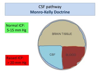 CSF pathway
Monro-Kelly Doctrine
Normal ICP:
5-15 mm Hg
Raised ICP:
> 20 mm Hg
 