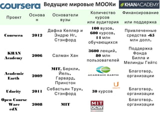 Проект
Основа
н
Основатели
вузы
Количество
курсов
или аудитория
Финансирование
или поддержка
Coursera 2012
Дафна Келлер и
,Эндрю Нг
Стэнфорд
100 ,вузов
600 ,курсов
14 млн
обучающихся
Привлеченные
-65средства
.млн долл
KHAN
Academy
2006 Салман Хан
3600 ,лекций
80 млн
пользователей
Поддержка
Фонда
Билла и
Мелинды Гейтс
Academic
Earth
2009
MIT, ,Беркли
,Йель
,Гарвард
Принстон
.Благотвор
организации
Udacity 2011
,Себастьян Трун
Стэнфорд
30 курсов
.Благотвор
организации
Open Course
Ware
edX
2008 MIT
.Благотвор
организации
Ведущие мировые MOOКи
 