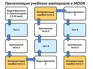 Презентация учебного материала в МООК
 