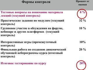 Формы контроля Процент от
оценки
Тестовые вопросы на понимание материала
лекций (текущий контроль)
8 %
Практические задания по модулям (текущий
контроль)
32 %
Групповое участие в обсуждении на форуме,
вебинаре и других платформах (текущий
контроль)
10 %
Интерактивные игры (промежуточный
контроль)
10%
Финальная работа по созданию динамической
обучающей вебпрограммы курса (итоговый
контроль)
20 %
Итоговое тестирование по курсу 20%
 