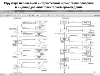 Структура нелинейной интерактивной игры с самопроверкой
и индивидуальной траекторией прохождения
 