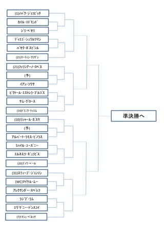 マイアミオープン16ドロー トーナメント表