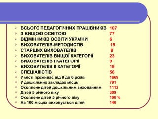  ВСЬОГО ПЕДАГОГІЧНИХ ПРАЦІВНИКІВ 107
 З ВИЩОЮ ОСВІТОЮ 77
 ВІДМІННИКІВ ОСВІТИ УКРАЇНИ 6
 ВИХОВАТЕЛІВ-МЕТОДИСТІВ 15
 СТАРШИХ ВИХОВАТЕЛІВ 8
 ВИХОВАТЕЛІВ ВИЩОЇ КАТЕГОРІЇ 23
 ВИХОВАТЕЛІВ I КАТЕГОРІЇ 9
 ВИХОВАТЕЛІВ II КАТЕГОРІЇ 19
 СПЕЦІАЛІСТІВ 56
 У місті проживає від 0 до 6 років 1869
 У дошкільних закладах місць 791
 Охоплено дітей дошкільним вихованням 1112
 Дітей 5 річного віку 309
 Охоплено дітей 5 річного віку 100 %
 На 100 місцях виховується дітей 140
 
