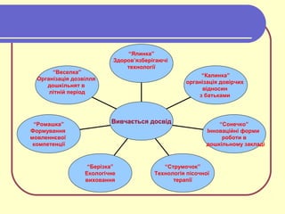 “Веселка”
Організація дозвілля
дошкільнят в
літній період
“Ромашка”
Формування
мовленнєвої
компетенції
“Берізка”
Екологічне
виховання
“Струмочок”
Технологія пісочної
терапії
“Сонечко”
Інноваційні форми
роботи в
дошкільному закладі
“Калинка”
організація довірчих
відносин
з батьками
“Ялинка”
Здоров’язберігаючі
технології
Вивчається досвід
 