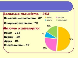 Загальна кількість – 353
Вчителів-методистів - 37
Старших вчителів - 73
Мають категорію:
Вищу – 181
Першу – 89
Другу – 26
Спеціалістів – 57
 