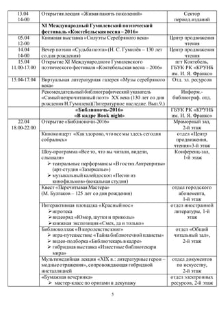 5
13.04
14-00
Открытия лекция «Живая память поколений» Сектор
период.изданий
XI Международный Гумилевский поэтический
фестиваль «Коктебельскаявесна – 2016»
05.04
12-00
Книжная выставка «Силуэты Серебряного века» Центр продвижения
чтения
14.04
14-00
Вечер поэзии «Судьбапоэта» (Н. С. Гумилёв – 130 лет
со дня рождения)
Центр продвижения
чтения
15.04
11.00-17.00
Открытие XI Международного Гумилевского
поэтического фестиваля «Коктебельская весна – 2016»
пгт Коктебель,
ГБУК РК «КРУНБ
им. И. Я. Франко»
15.04-17.04 Виртуальная литературная галерея «Музы серебряного
века»
Отд. эл. ресурсов
Рекомендательныйбиблиографическийуказатель
«Самыйнепрочитанныйпоэт» XX века (130 лет со дня
рождения Н.Гумилева)(Литературное наследие. Вып.9.)
Информ.-
библиограф. отд.
«Библионочь-2016»
«В кадре Вook night»
ГБУК РК «КРУНБ
им. И. Я. Франко»
22.04
18.00-22.00
Открытие «Библионочи-2016» Мраморный зал,
2-й этаж
Киноконцерт «Какздорово, что всемы здесь сегодня
собрались»
отдел «Центр
продвижения,
чтения»3-й этаж
Шоу-программа«Все то, что вы читали, видели,
слышали»
 театральные перформансы «ВгостяхАнтрепризы»
(арт-студия «Зазеркалье»)
 музыкальный калейдоскоп «Песни из
кинофильмов» (вокальная студия)
Конференц-зал,
1-й этаж
Квест «Перечитывая Мастера»
(М. Булгаков – 125 лет со дня рождения)
отдел городского
абонемента,
1-й этаж
Интерактивная площадка «Красныйнос»
игротека
видеоряд «Юмор, шутки и приколы»
книжная экспозиция «Смех, да и только»
отдел иностранной
литературы, 1-й
этаж
Библиоколлаж «В королевствекниг»
 игра-путешествие «Тайна библиотечнойпланеты»
 видео-подборка«Библиотекарь в кадре»
 гибридная выставка«Известные библиотекари
мира»
отдел «Общий
читальный зал»,
2-й этаж
Мультимедийная лекция «ХIХ в.: литературные герои –
модныеотражения», сопровождающая гибридной
инсталляцией
отдел документов
по искусству,
2-й этаж
«Бумажная вечеринка»
 мастер-класс по оригамии декупажу
отдел электронных
ресурсов, 2-й этаж
 