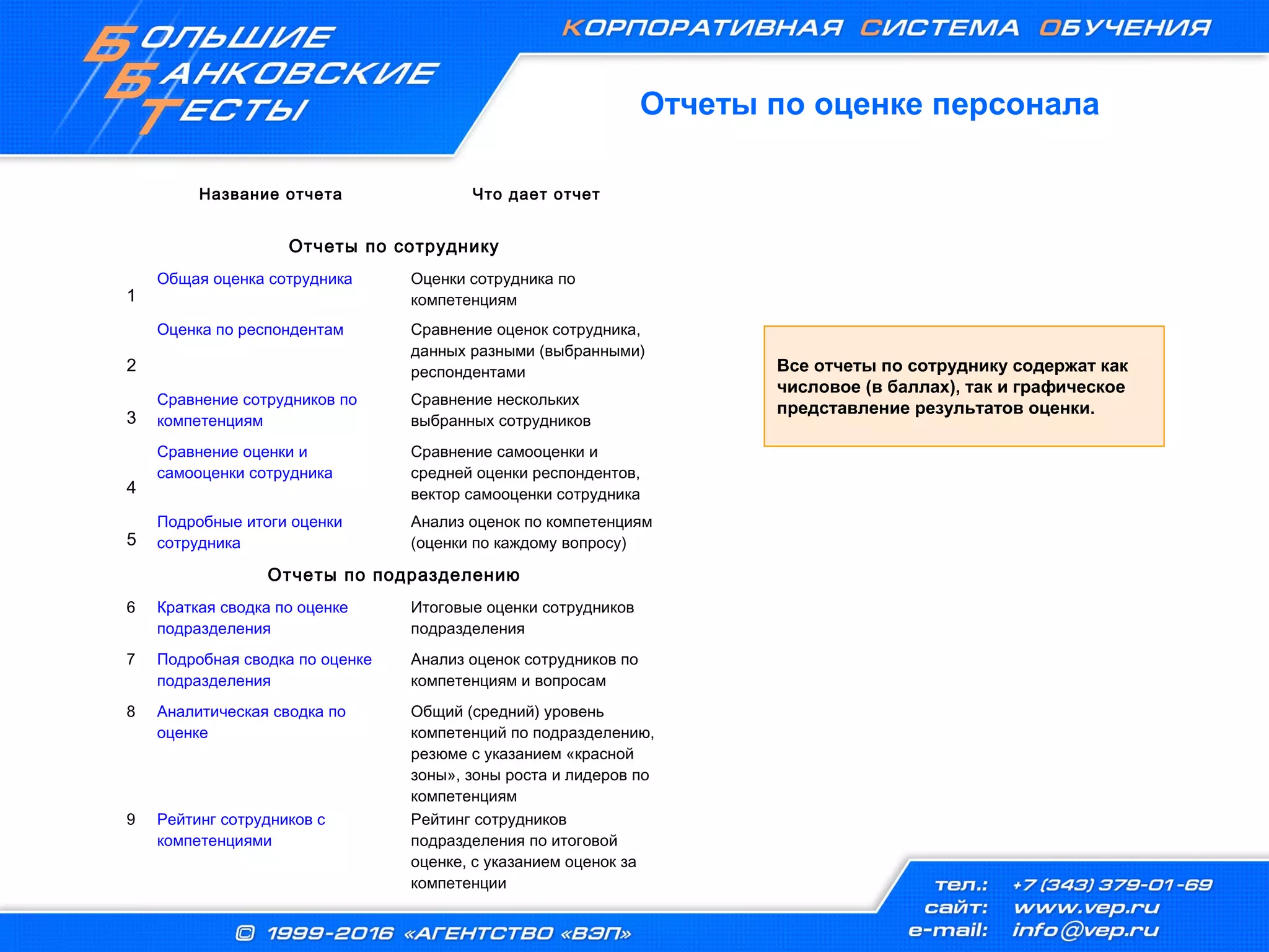Отчеты по оценке персонала
Все отчеты по сотруднику содержат как
числовое (в баллах), так и графическое
представление результатов оценки.
Название отчета Что дает отчет
Отчеты по сотруднику
1
Общая оценка сотрудника Оценки сотрудника по
компетенциям
2
Оценка по респондентам Сравнение оценок сотрудника,
данных разными (выбранными)
респондентами
3
Сравнение сотрудников по
компетенциям
Сравнение нескольких
выбранных сотрудников
4
Сравнение оценки и
самооценки сотрудника
Сравнение самооценки и
средней оценки респондентов,
вектор самооценки сотрудника
5
Подробные итоги оценки
сотрудника
Анализ оценок по компетенциям
(оценки по каждому вопросу)
Отчеты по подразделению
6 Краткая сводка по оценке
подразделения
Итоговые оценки сотрудников
подразделения
7 Подробная сводка по оценке
подразделения
Анализ оценок сотрудников по
компетенциям и вопросам
8 Аналитическая сводка по
оценке
Общий (средний) уровень
компетенций по подразделению,
резюме с указанием «красной
зоны», зоны роста и лидеров по
компетенциям
9 Рейтинг сотрудников с
компетенциями
Рейтинг сотрудников
подразделения по итоговой
оценке, с указанием оценок за
компетенции
 