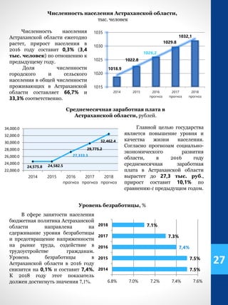 Численность населения Астраханской области,
тыс. человек
1018.9
1022.8
1026,2
1029.8
1032,1
1015
1020
1025
1030
1035
2014 2015 2016
прогноз
2017
прогноз
2018
прогноз
Среднемесячная заработная плата в
Астраханской области, рублей.
24,575.8 24,582.5
27,333.3
29,775.2
32,462.4
22,000.0
24,000.0
26,000.0
28,000.0
30,000.0
32,000.0
34,000.0
2014 2015 2016
прогноз
2017
прогноз
2018
прогноз
7.5%
7.5%
7,4%
7.3%
7.1%
6.8% 7.0% 7.2% 7.4% 7.6%
2014
2015
2016
2017
2018
Уровень безработицы, %
Численность населения
Астраханской области ежегодно
растет, прирост населения в
2016 году составит 0,3% (3,4
тыс. человек) по отношению к
предыдущему году.
Доля численности
городского и сельского
населения в общей численности
проживающих в Астраханской
области составляет 66,7% и
33,3% соответственно.
Главной целью государства
является повышение уровня и
качества жизни населения.
Согласно прогнозам социально-
экономического развития
области, в 2016 году
среднемесячная заработная
плата в Астраханской области
вырастет до 27,3 тыс. руб.,
прирост составит 10,1% по
сравнению с предыдущим годом.
В сфере занятости населения
бюджетная политика Астраханской
области направлена на
сдерживание уровня безработицы
и предотвращение напряженности
на рынке труда, содействие в
трудоустройстве гражданам.
Уровень безработицы в
Астраханской области в 2016 году
снизится на 0,1% и составит 7,4%.
К 2018 году этот показатель
должен достигнуть значения 7,1%.
27
 
