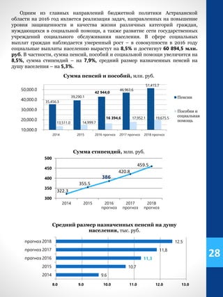 35,456.3
39,290.1
42 944,0
46,963.6
51,415.7
13,511.0 14,999.7
16 394,6 17,952.1 19,675.5
10,000.0
20,000.0
30,000.0
40,000.0
50,000.0
2014 2015 2016 прогноз 2017 прогноз 2018 прогноз
Пенсии
Пособия и
социальная
помощь
322.3
355.5
386
420.8
459.5
300
350
400
450
500
2014 2015 2016
прогноз
2017
прогноз
2018
прогноз
9.6
10.7
11,3
11,8
12.5
8.0 9.0 10.0 11.0 12.0 13.0
2014
2015
прогноз 2016
прогноз 2017
прогноз 2018
Средний размер назначенных пенсий на душу
населения, тыс. руб.
Сумма стипендий, млн. руб.
Сумма пенсий и пособий, млн. руб.
Одним из главных направлений бюджетной политики Астраханской
области на 2016 год является реализация задач, направленных на повышение
уровня защищенности и качества жизни различных категорий граждан,
нуждающихся в социальной помощи, а также развитие сети государственных
учреждений социального обслуживания населения. В сфере социальных
выплат граждан наблюдается умеренный рост – в совокупности в 2016 году
социальные выплаты населению вырастут на 8,5% и достигнут 60 894,5 млн.
руб. В частности, сумма пенсий, пособий и социальной помощи увеличится на
8,5%, сумма стипендий – на 7,9%, средний размер назначенных пенсий на
душу населения – на 5,3%.
28
 