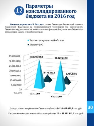 Параметры
консолидированного
бюджетана 2016год
ДОХОДЫ
РАСХОДЫ
0.0
5,000,000.0
10,000,000.0
15,000,000.0
20,000,000.0
25,000,000.0
30,000,000.0
35,000,000.0 30,629,232.8 30,629,232.8
8,173,217.9
8,761,879.3
Бюджет Астраханской области
Бюджет МО
Консолидированный бюджет - свод бюджетов бюджетной системы
Российской Федерации на соответствующей территории (за исключением
бюджетов государственных внебюджетных фондов) без учета межбюджетных
трансфертов между этими бюджетами.
Доходы консолидированного бюджета субъекта РФ 38 802 450,7 тыс. руб.
Расходы консолидированного бюджета субъекта РФ – 39 391 112,1 тыс. руб.
30
тыс. руб.
 