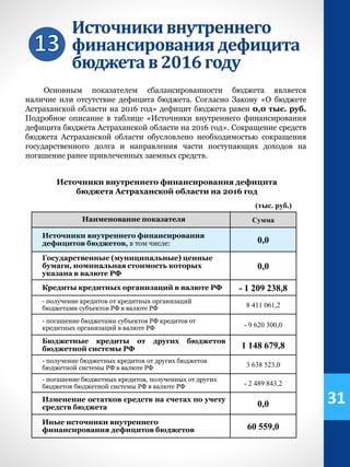 Источникивнутреннего
финансированиядефицита
бюджетав 2016 году
Источники внутреннего финансирования дефицита
бюджета Астраханской области на 2016 год
(тыс. руб.)
Наименование показателя Сумма
Источники внутреннего финансирования
дефицитов бюджетов, в том числе: 0,0
Государственные (муниципальные) ценные
бумаги, номинальная стоимость которых
указана в валюте РФ
0,0
Кредиты кредитных организаций в валюте РФ - 1 209 238,8
- получение кредитов от кредитных организаций
бюджетами субъектов РФ в валюте РФ 8 411 061,2
- погашение бюджетами субъектов РФ кредитов от
кредитных организаций в валюте РФ - 9 620 300,0
Бюджетные кредиты от других бюджетов
бюджетной системы РФ 1 148 679,8
- получение бюджетных кредитов от других бюджетов
бюджетной системы РФ в валюте РФ 3 638 523,0
- погашение бюджетных кредитов, полученных от других
бюджетов бюджетной системы РФ в валюте РФ - 2 489 843,2
Изменение остатков средств на счетах по учету
средств бюджета 0,0
Иные источники внутреннего
финансирования дефицитов бюджетов 60 559,0
Основным показателем сбалансированности бюджета является
наличие или отсутствие дефицита бюджета. Согласно Закону «О бюджете
Астраханской области на 2016 год» дефицит бюджета равен 0,0 тыс. руб.
Подробное описание в таблице «Источники внутреннего финансирования
дефицита бюджета Астраханской области на 2016 год». Сокращение средств
бюджета Астраханской области обусловлено необходимостью сокращения
государственного долга и направления части поступающих доходов на
погашение ранее привлеченных заемных средств.
31
 