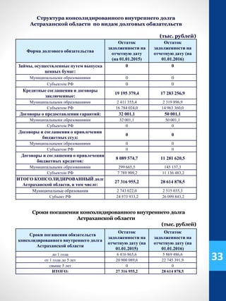 Структура консолидированного внутреннего долга
Астраханской области по видам долговых обязательств
(тыс. рублей)
Форма долгового обязательства
Остаток
задолженности на
отчетную дату
(на 01.01.2015)
Остаток
задолженности на
отчетную дату (на
01.01.2016)
Займы, осуществленные путем выпуска
ценных бумаг:
0 0
Муниципальными образованиями 0 0
Субъектом РФ 0 0
Кредитные соглашения и договоры
заключенные:
19 195 379,4 17 283 256,9
Муниципальными образованиями 2 411 355,4 2 319 896,9
Субъектом РФ 16 784 024,0 14 963 360,0
Договоры о предоставлении гарантий: 32 001,1 50 001,1
Муниципальными образованиями 32 001,1 50 001,1
Субъектом РФ 0 0
Договоры и соглашения о привлечении
бюджетных ссуд:
0 0
Муниципальными образованиями 0 0
Субъектом РФ 0 0
Договоры и соглашения о привлечении
бюджетных кредитов:
8 089 574,7 11 281 620,5
Муниципальными образованиями 299 665,5 145 137,3
Субъектом РФ 7 789 909,2 11 136 483,2
ИТОГО КОНСОЛИДИРОВАННЫЙ долг
Астраханской области, в том числе:
27 316 955,2 28 614 878,5
Муниципальные образования 2 743 022,0 2 515 035,3
Субъект РФ 24 573 933,2 26 099 843,2
Сроки погашения консолидированного внутреннего долга
Астраханской области
(тыс. рублей)
Сроки погашения обязательств
консолидированного внутреннего долга
Астраханской области
Остаток
задолженности на
отчетную дату (на
01.01.2015)
Остаток
задолженности на
отчетную дату (на
01.01.2016)
до 1 года 6 416 865,6 5 869 486,6
от 1 года до 5 лет 20 900 089,6 22 745 391,9
свыше 5 лет 0 0
ИТОГО: 27 316 955,2 28 614 878,5
33
 