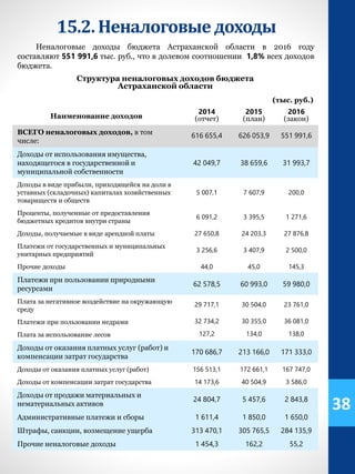 15.2.Неналоговыедоходы
Неналоговые доходы бюджета Астраханской области в 2016 году
составляют 551 991,6 тыс. руб., что в долевом соотношении 1,8% всех доходов
бюджета.
38
Структура неналоговых доходов бюджета
Астраханской области
(тыс. руб.)
Наименование доходов
2014
(отчет)
2015
(план)
2016
(закон)
ВСЕГО неналоговых доходов, в том
числе:
616 655,4 626 053,9 551 991,6
Доходы от использования имущества,
находящегося в государственной и
муниципальной собственности
42 049,7 38 659,6 31 993,7
Доходы в виде прибыли, приходящейся на доли в
уставных (складочных) капиталах хозяйственных
товариществ и обществ
5 007,1 7 607,9 200,0
Проценты, полученные от предоставления
бюджетных кредитов внутри страны
6 091,2 3 395,5 1 271,6
Доходы, получаемые в виде арендной платы 27 650,8 24 203,3 27 876,8
Платежи от государственных и муниципальных
унитарных предприятий
3 256,6 3 407,9 2 500,0
Прочие доходы 44,0 45,0 145,3
Платежи при пользовании природными
ресурсами
62 578,5 60 993,0 59 980,0
Плата за негативное воздействие на окружающую
среду
29 717,1 30 504,0 23 761,0
Платежи при пользовании недрами 32 734,2 30 355,0 36 081,0
Плата за использование лесов 127,2 134,0 138,0
Доходы от оказания платных услуг (работ) и
компенсации затрат государства
170 686,7 213 166,0 171 333,0
Доходы от оказания платных услуг (работ) 156 513,1 172 661,1 167 747,0
Доходы от компенсации затрат государства 14 173,6 40 504,9 3 586,0
Доходы от продажи материальных и
нематериальных активов
24 804,7 5 457,6 2 843,8
Административные платежи и сборы 1 611,4 1 850,0 1 650,0
Штрафы, санкции, возмещение ущерба 313 470,1 305 765,5 284 135,9
Прочие неналоговые доходы 1 454,3 162,2 55,2
 
