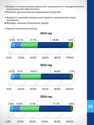 0.0% 20.0% 40.0% 60.0% 80.0% 100.0%
6.8% 10.1% 27.7% 50.8% 4.6%
Доходы от использования имущества, находящегося в государственной и
муниципальной собственности
Платежи при пользовании природными ресурсами
Доходы от оказания платных услуг (работ) и компенсации затрат
государства
Штрафы, санкции, возмещение ущерба
Прочие неналоговые доходы
0.0% 20.0% 40.0% 60.0% 80.0% 100.0%
5.8% 10.9% 31.0% 51.5% 0.8%
0.0% 20.0% 40.0% 60.0% 80.0% 100.0%
6.2% 9.7% 34.0% 48.8% 1.3%
2014 год
2015 год
2016 год
39
 