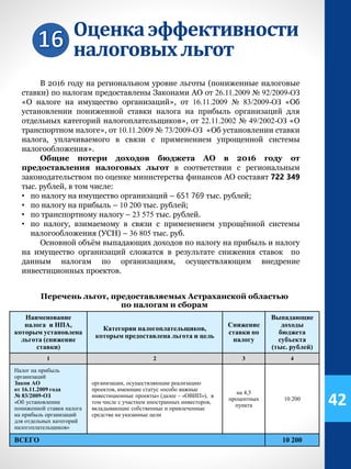 Оценкаэффективности
налоговыхльгот
В 2016 году на региональном уровне льготы (пониженные налоговые
ставки) по налогам предоставлены Законами АО от 26.11.2009 № 92/2009-ОЗ
«О налоге на имущество организаций», от 16.11.2009 № 83/2009-ОЗ «Об
установлении пониженной ставки налога на прибыль организаций для
отдельных категорий налогоплательщиков», от 22.11.2002 № 49/2002-ОЗ «О
транспортном налоге», от 10.11.2009 № 73/2009-ОЗ «Об установлении ставки
налога, уплачиваемого в связи с применением упрощенной системы
налогообложения».
Общие потери доходов бюджета АО в 2016 году от
предоставления налоговых льгот в соответствии с региональным
законодательством по оценке министерства финансов АО составят 722 349
тыс. рублей, в том числе:
• по налогу на имущество организаций – 651 769 тыс. рублей;
• по налогу на прибыль – 10 200 тыс. рублей;
• по транспортному налогу – 23 575 тыс. рублей.
• по налогу, взимаемому в связи с применением упрощённой системы
налогообложения (УСН) – 36 805 тыс. руб.
Основной объём выпадающих доходов по налогу на прибыль и налогу
на имущество организаций сложатся в результате снижения ставок по
данным налогам по организациям, осуществляющим внедрение
инвестиционных проектов.
Перечень льгот, предоставляемых Астраханской областью
по налогам и сборам
Наименование
налога и НПА,
которым установлена
льгота (снижение
ставки)
Категории налогоплательщиков,
которым предоставлена льгота и цель
Снижение
ставки по
налогу
Выпадающие
доходы
бюджета
субъекта
(тыс. рублей)
1 2 3 4
Налог на прибыль
организаций
Закон АО
от 16.11.2009 года
№ 83/2009-ОЗ
«Об установлении
пониженной ставки налога
на прибыль организаций
для отдельных категорий
налогоплательщиков»
организации, осуществляющие реализацию
проектов, имеющие статус «особо важные
инвестиционные проекты» (далее – «ОВИП»), в
том числе с участием иностранных инвесторов,
вкладывающие собственные и привлеченные
средства на указанные цели
на 4,5
процентных
пункта
10 200
ВСЕГО 10 200
42
 