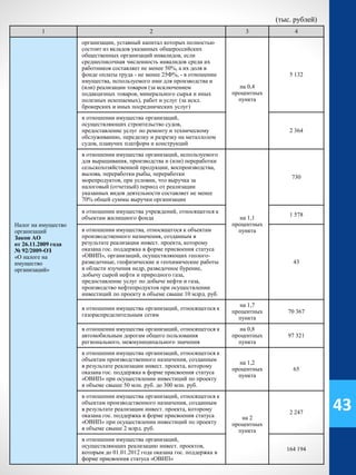 (тыс. рублей)
1 2 3 4
Налог на имущество
организаций
Закон АО
от 26.11.2009 года
№ 92/2009-ОЗ
«О налоге на
имущество
организаций»
организации, уставный капитал которых полностью
состоит из вкладов указанных общероссийских
общественных организаций инвалидов, если
среднесписочная численность инвалидов среди их
работников составляет не менее 50%, а их доля в
фонде оплаты труда - не менее 25Ф%, - в отношении
имущества, используемого ими для производства и
(или) реализации товаров (за исключением
подакцизных товаров, минерального сырья и иных
полезных ископаемых), работ и услуг (за искл.
брокерских и иных посреднических услуг)
на 0,4
процентных
пункта
5 132
в отношении имущества организаций,
осуществляющих строительство судов,
предоставление услуг по ремонту и техническому
обслуживанию, переделку и разрезку на металлолом
судов, плавучих платформ и конструкций
2 364
в отношении имущества организаций, используемого
для выращивания, производства и (или) переработки
сельскохозяйственной продукции, воспроизводства,
вылова, переработки рыбы, переработки
морепродуктов, при условии, что выручка за
налоговый (отчетный) период от реализации
указанных видов деятельности составляет не менее
70% общей суммы выручки организации
на 1,1
процентных
пункта
730
в отношении имущества учреждений, относящегося к
объектам жилищного фонда
1 578
в отношении имущества, относящегося к объектам
производственного назначения, созданным в
результате реализации инвест. проекта, которому
оказана гос. поддержка в форме присвоения статуса
«ОВИП», организаций, осуществляющих геолого-
разведочные, геофизические и геохимические работы
в области изучения недр, разведочное бурение,
добычу сырой нефти и природного газа,
предоставление услуг по добыче нефти и газа,
производство нефтепродуктов при осуществлении
инвестиций по проекту в объеме свыше 10 млрд. руб.
43
в отношении имущества организаций, относящегося к
газораспределительным сетям
на 1,7
процентных
пункта
70 367
в отношении имущества организаций, относящегося к
автомобильным дорогам общего пользования
регионального, межмуниципального значения
на 0,8
процентных
пункта
97 321
в отношении имущества организаций, относящегося к
объектам производственного назначения, созданным
в результате реализации инвест. проекта, которому
оказана гос. поддержка в форме присвоения статуса
«ОВИП» при осуществлении инвестиций по проекту
в объеме свыше 50 млн. руб. до 300 млн. руб.
на 1,2
процентных
пункта
65
в отношении имущества организаций, относящегося к
объектам производственного назначения, созданным
в результате реализации инвест. проекта, которому
оказана гос. поддержка в форме присвоения статуса
«ОВИП» при осуществлении инвестиций по проекту
в объеме свыше 2 млрд. руб.
на 2
процентных
пункта
2 247
в отношении имущества организаций,
осуществляющих реализацию инвест. проектов,
которым до 01.01.2012 года оказана гос. поддержка в
форме присвоения статуса «ОВИП»
164 194
43
 
