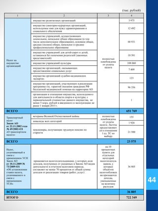 (тыс. рублей)
1 2 3 4
Налог на
имущество
организаций
имущество религиозных организаций
полностью
освобождены
от уплаты
налога
3 975
имущество санаторно-курортных организаций,
используемое ими для нужд здравоохранения и
социального обеспечения
12 492
имущество учреждений, осуществляющих
дошкольное, начальное общее образование (в том
числе дополнительное образование), основное общее,
среднее (полное) общее, начальное и среднее
профессиональное образование
68 931
имущество учреждений для детей-сирот и детей,
оставшихся без попечения родителей (законных
представителей)
10 381
имущество учреждений культуры 108 060
имущество организаций, оказывающих
предоставление социальных услуг
7 409
имущество организаций судебно-медицинских
экспертиз 123
имущество организаций, участвующих в реализации
программы гос. гарантий оказания гражданам РФ
бесплатной медицинской помощи на территории АО
96 356
организации в отношении имущества, используемого
для деятельности в области спорта и культуры, с
первоначальной стоимостью данного имущества, не
менее 5 млрд. рублей и введенного в эксплуатацию не
ранее 1 января 2013 г.
1
ВСЕГО 651 769
Транспортный
налог
Закон АО
от 22.11.2002 года
№ 49/2002-ОЗ
«О транспортном
налоге»
ветераны Великой Отечественной войны полностью
освобождены
от уплаты
налога. Льготы
предоставляют
ся в отношении
1 ед. ТС по
выбору
155
инвалиды всех категорий
1 920
пенсионеры, получающие трудовую пенсию по
старости 21 500
ВСЕГО 23 575
Налог,
уплачиваемый в
связи с
применением УСН
Закон АО
от 10.11.2009 №
73/2009-ОЗ
«Об установлении
ставки налога,
уплачиваемого в
связи с
применением
УСН»
применяется налогоплательщиками, у которых доля
доходов, полученных от указанных в Законе АО видов
деятельности в отчетном налоговом периоде,
составляет не менее 70 процентов от общей суммы
доходов от реализации товаров (работ, услуг)
на 10
процентных
пункта для
отдельных
категорий
налогоплатель
щиков, у
которых
объектом
налогообложен
ия признаются
доходы,
уменьшенные
на величину
расходов
36 805
ВСЕГО 36 805
ИТОГО 722 349
44
 