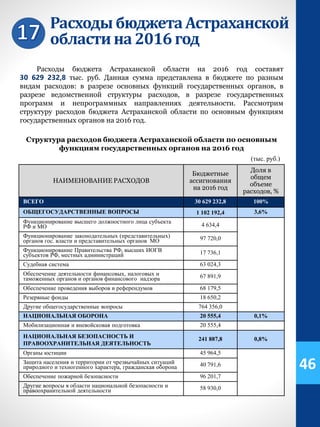РасходыбюджетаАстраханской
областина 2016 год
Структура расходов бюджета Астраханской области по основным
функциям государственных органов на 2016 год
(тыс. руб.)
НАИМЕНОВАНИЕ РАСХОДОВ
Бюджетные
ассигнования
на 2016 год
Доля в
общем
объеме
расходов, %
ВСЕГО 30 629 232,8 100%
ОБЩЕГОСУДАРСТВЕННЫЕ ВОПРОСЫ 1 102 192,4 3,6%
Функционирование высшего должностного лица субъекта
РФ и МО 4 634,4
Функционирование законодательных (представительных)
органов гос. власти и представительных органов МО 97 720,0
Функционирование Правительства РФ, высших ИОГВ
субъектов РФ, местных администраций 17 736,1
Судебная система 63 024,3
Обеспечение деятельности финансовых, налоговых и
таможенных органов и органов финансового надзора 67 891,9
Обеспечение проведения выборов и референдумов 68 179,5
Резервные фонды 18 650,2
Другие общегосударственные вопросы 764 356,0
НАЦИОНАЛЬНАЯ ОБОРОНА 20 555,4 0,1%
Мобилизационная и вневойсковая подготовка 20 555,4
НАЦИОНАЛЬНАЯ БЕЗОПАСНОСТЬ И
ПРАВООХРАНИТЕЛЬНАЯ ДЕЯТЕЛЬНОСТЬ
241 887,8 0,8%
Органы юстиции 45 964,5
Защита населения и территории от чрезвычайных ситуаций
природного и техногенного характера, гражданская оборона 40 791,6
Обеспечение пожарной безопасности 96 201,7
Другие вопросы в области национальной безопасности и
правоохранительной деятельности 58 930,0
Расходы бюджета Астраханской области на 2016 год составят
30 629 232,8 тыс. руб. Данная сумма представлена в бюджете по разным
видам расходов: в разрезе основных функций государственных органов, в
разрезе ведомственной структуры расходов, в разрезе государственных
программ и непрограммных направлениях деятельности. Рассмотрим
структуру расходов бюджета Астраханской области по основным функциям
государственных органов на 2016 год.
46
 