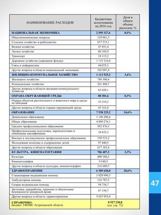 НАИМЕНОВАНИЕ РАСХОДОВ
Бюджетные
ассигнования
на 2016 год
Доля в
общем
объеме
расходов, %
НАЦИОНАЛЬНАЯ ЭКОНОМИКА 2 595 327,6 8,5%
Общеэкономические вопросы 129 881,3
Сельское хозяйство и рыболовство 837 515,1
Водное хозяйство 47 431,4
Лесное хозяйство 60 105,9
Транспорт 18 115,2
Дорожное хозяйство (дорожные фонды) 1 115 516,0
Связь и информатика 44 075,3
Другие вопросы в области национальной экономики 342 687,4
ЖИЛИЩНО-КОММУНАЛЬНОЕ ХОЗЯЙСТВО 1 113 525,2 3,6%
Жилищное хозяйство 788 300,4
Коммунальное хозяйство 261 404,7
Другие вопросы в области жилищно-коммунального
хозяйства 63 820,1
ОХРАНА ОКРУЖАЮЩЕЙ СРЕДЫ 80 381,6 0,3%
Охрана объектов растительного и животного мира и среды
их обитания 35 218,2
Другие вопросы в области охраны окружающей среды 45 163,4
ОБРАЗОВАНИЕ 7 538 225,2 24,6%
Дошкольное образование 1 146 280,4
Общее образование 4 889 276,1
Среднее профессиональное образование 582 476,3
Профессиональная подготовка, переподготовка и
повышение квалификации 34 835,3
Высшее и послевузовское профессиональное образование 150 533,2
Молодежная политика и оздоровление детей 97 440,5
Другие вопросы в области образования 637 383,4
КУЛЬТУРА, КИНЕМАТОГРАФИЯ 706 407,3 2,3%
Культура 480 186,3
Кинематография 9 540,5
Другие вопросы в области культуры, кинематографии 216 680,5
ЗДРАВООХРАНЕНИЕ 6 309 628,0 20,6%
Стационарная медицинская помощь 1 020 999,3
Амбулаторная помощь 116 787,5
Скорая медицинская помощь 58 734,7
Заготовка, переработка, хранение и обеспечение
безопасности донорской крови 87 150,7
Другие вопросы в области здравоохранения 5 025 955,8
СПРАВОЧНО:
Бюджет ТФОМС Астраханской области
8 527 230,0
(см. стр. 72)
47
 