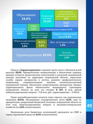 Образование
24,6%
Социальная
политика
23,9%
Национальная
экономика
8,5%
СМИ
0,3%
Обслуживание
государственного и
муниципального долга
6,2%
МБТ
3,8%
Общегосударственные
вопросы
3,6%
Национальная оборона 0,1%
Нац. безопасность и
правоохранительная
деятельность 0,8%
ЖКХ
3,6%
Охрана окружающей
среды 0,3%
Культура,
кинематография
2,3%
Здравоохранение 20,6%
Физ. культура и спорт
1,4%
Отрасль «Здравоохранение» занимает третье место с объемной долей
расходов 20,6%. Приоритетными направлениями в обеспечении здоровья
граждан останутся предоставление качественной и доступной медицинской
помощи населению на территории Астраханской области, укрепление
службы охраны материнства и детства, развитие профилактического
направления, совершенствование оказания высокотехнологичной
медицинской помощи, обеспечение лекарственными препаратами. Бюджет
территориального фонда обязательного медицинского страхования
Астраханской области на 2016 год составит 8 527, 2 млн. рублей
(общегосударственные вопросы - 72,8 млн. руб., здравоохранение – 8 454,4).
Также высокобюджетными остаются такие отрасли, как национальная
экономика (8,5%), обслуживание государственного долга (6,2%, одно из
приоритетных направлений бюджетной политики Астраханской области на
2016 год), общегосударственные вопросы и жилищно-коммунальное
хозяйство (по 3,6% соответственно).
Наименьшая доля бюджетных ассигнований приходится на СМИ и
охрану окружающей среды (по 0,3% соответственно).
49
 