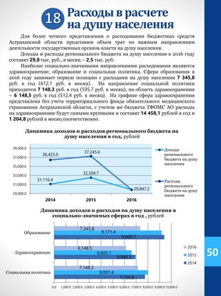 Расходыв расчете
на душунаселения
50
Для более четкого представления о расходовании бюджетных средств
Астраханской области представим объем трат по важным направлениям
деятельности государственных органов власти на душу населения.
Доходы и расходы регионального бюджета на душу населения в 2016 году
составят 29,8 тыс. руб., в месяц – 2,5 тыс. руб.
Наиболее социально-значимыми направлениями расходования являются
здравоохранение, образование и социальная политика. Сфера образования в
2016 году занимает первую позицию с расходами на душу населения 7 345,8
руб. в год (612,1 руб. в месяц). На направление социальной политики
приходится 7 148,3 руб. в год (595,7 руб. в месяц), на область здравоохранения
– 6 148,5 руб. в год (512,4 руб. в месяц). На графике сфера здравоохранения
представлена без учета территориального фонда обязательного медицинского
страхования Астраханской области, с учетом же бюджета ТФОМС АО расходы
на здравоохранение будут самыми крупными и составят 14 458,1 рублей в год и
1 204,8 рублей в месяц соответственно.
7,750.8
6,946.3
9,400.7
8,001.4
6,605.1
9,171.4
7,148.3
6,148.5
7,345.8
0.0 1,000.0 2,000.0 3,000.0 4,000.0 5,000.0 6,000.0 7,000.0 8,000.0 9,000.0 10,000.0
Социальная политика
Здравоохранение
Образование
2016
2015
2014
31,116.4
32,504.7
36,423.0
37,245.6
29,847.2
29,000.0
31,000.0
33,000.0
35,000.0
37,000.0
39,000.0
2014 2015 2016
Доходы
регионального
бюджета на душу
населения
Расходы
регионального
бюджета на душу
населения
Динамика доходов и расходов регионального бюджета на
душу населения в год, рублей
Динамика доходов и расходов на душу населения в
социально-значимых сферах в год , рублей
 