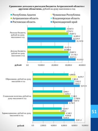 35,253.2
35,107.0
30,073.5
32,524.4
31,156.1
32,895.2
29,847.2
29,847.2
25,968.8
27,767.2
26,321.6
27,947.9
0.0 10,000.0 20,000.0 30,000.0 40,000.0
Доходы бюджета,
рублей на душу
населения в год
Расходы бюджета,
рублей на душу
населения в год
Республика Адыгея Чувашская Республика
Астраханская область Владимирская область
Ростовская область Краснодарский край
Сравнение доходов и расходов бюджета Астраханской области с
другими областями, рублей на душу населения в год
8,061.2
6,758.1
9,013.9
5,646.4
7,587.0
7,833.1
6,026.8
7,760.6
7,932.2
6,148.5
7,148.3
7,345.8
5,095.3
5,972.1
8,470.7
5,539.7
5,666.1
6,860.6
0.0 2,000.0 4,000.0 6,000.0 8,000.0 10,000.0
Здравоохранение, рублей на душу
населения в год
Социальная политика, рублей на
душу населения в год
Образование, рублей на душу
населения в год
51
рублей
рублей
 