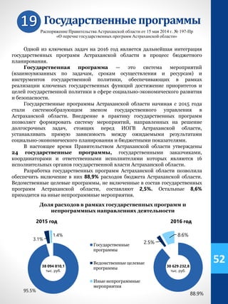 Государственныепрограммы
Одной из ключевых задач на 2016 год является дальнейшая интеграция
государственных программ Астраханской области в процесс бюджетного
планирования.
Государственная программа — это система мероприятий
(взаимоувязанных по задачам, срокам осуществления и ресурсам) и
инструментов государственной политики, обеспечивающих в рамках
реализации ключевых государственных функций достижение приоритетов и
целей государственной политики в сфере социально-экономического развития
и безопасности.
Государственные программы Астраханской области начиная с 2015 года
стали системообразующим звеном государственного управления в
Астраханской области. Внедрение в практику государственных программ
позволяет формировать систему мероприятий, направленных на решение
долгосрочных задач, стоящих перед ИОГВ Астраханской области,
устанавливать прямую зависимость между ожидаемыми результатами
социально-экономического планирования и бюджетными показателями.
В настоящее время Правительством Астраханской области утверждены
24 государственные программы, государственными заказчиками,
координаторами и ответственными исполнителями которых являются 16
исполнительных органов государственной власти Астраханской области.
Разработка государственных программ Астраханской области позволила
обеспечить включение в них 88,9% расходов бюджета Астраханской области.
Ведомственные целевые программы, не включенные в состав государственных
программ Астраханской области, составляют 2,5%. Остальные 8,6%
приходится на иные непрограммные мероприятия.
88.9%
2.5%
8.6%
Государственные
программы
Ведомственные целевые
программы
Иные непрограммные
мероприятия
Доля расходов в рамках государственных программ и
непрограммных направлениях деятельности
52
Распоряжение Правительства Астраханской области от 15 мая 2014 г. № 197-Пр
«О перечне государственных программ Астраханской области»
95.5%
3.1%
1.4%
2015 год 2016 год
38 094 810,1
тыс. руб.
30 629 232,8
тыс. руб.
 