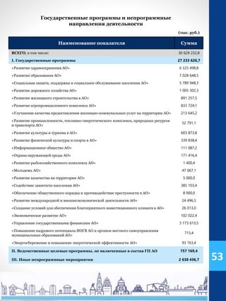 Государственные программы и непрограммные
направления деятельности
(тыс. руб.)
Наименование показателя Сумма
ВСЕГО, в том числе: 30 629 232,8
I. Государственные программы 27 233 626,7
«Развитие здравоохранения АО» 6 325 498,8
«Развитие образования АО» 7 028 648,5
«Социальная защита, поддержка и социальное обслуживание населения АО» 5 789 948,3
«Развитие дорожного хозяйства АО» 1 005 302,3
«Развитие жилищного строительства в АО» 891 257,5
«Развитие агропромышленного комплекса АО» 833 724,1
«Улучшение качества предоставления жилищно-коммунальных услуг на территории АО» 213 645,2
«Развитие промышленности, топливно-энергетического комплекса, природных ресурсов
и транспорта АО»
52 791,1
«Развитие культуры и туризма в АО» 603 873,8
«Развитие физической культуры и спорта в АО» 339 838,4
«Информационное общество АО» 111 087,2
«Охрана окружающей среды АО» 171 416,4
«Развитие рыбохозяйственного комплекса АО» 1 400,4
«Молодежь АО» 47 067,1
«Развитие казачества на территории АО» 5 000,0
«Содействие занятости населения АО» 385 103,4
«Обеспечение общественного порядка и противодействие преступности в АО» 8 000,0
«Развитие международной и внешнеэкономической деятельности АО» 24 496,5
«Создание условий для обеспечения благоприятного инвестиционного климата в АО» 26 013,0
«Экономическое развитие АО» 102 022,4
«Управление государственными финансами АО» 3 173 613,5
«Повышение кадрового потенциала ИОГВ АО и органов местного самоуправления
муниципальных образований АО»
715,4
«Энергосбережение и повышение энергетической эффективности АО» 93 163,4
II. Ведомственные целевые программы, не включенные в состав ГП АО 757 169,4
III. Иные непрограммные мероприятия 2 638 436,7 53
 