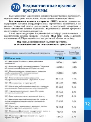 Ведомственные целевые
программы
Более узкий охват мероприятий, которые отражают текущую деятельность
определенного органа власти, имеют ведомственные целевые программы.
Ведомственная целевая программа (ВЦП) является документом,
содержащим комплекс скоординированных мероприятий, направленных на
решение конкретной задачи подпрограммы государственной программы, а
также измеряемые целевые индикаторы. Ведомственная целевая программа
является самостоятельным документом.
В 2016 году на территории Астраханской области будут реализовываться 12
ведомственных целевых программ объемом 757,2 млн. руб., в долевом
соотношении – 2,5% расходов бюджета Астраханской области на 2016 год.
Перечень ведомственных целевых программ,
не включенных в состав государственных программ
(тыс. руб.)
Наименование ведомственной целевой программы
Бюджетные
ассигнования на
2016 год
Доля в общем
объеме ВЦП,%
ВСЕГО, в том числе: 757 169,4 100%
ВЦП «Обеспечение безопасности жизнедеятельности
населения АО»
146 544,1 19,4%
ВЦП «Создание условий для функционирования Губернатора
АО, администрации Губернатора АО, Правительства АО»
145 126,3 19,2%
ВЦП «Повышение качества государственного управления
службы ветеринарии АО и уровня организации
профилактических мероприятий»
125 803,5 16,6%
ВЦП «Совершенствование системы управления
государственной собственностью Астраханской области»
88 351,9 11,7%
ВЦП «Мировая юстиция на территории АО» 75 659,4 10,0%
ВЦП «Обеспечение информирования населения о социально-
экономическом и общественно-политическом развитии АО»
71 643,3 9,5%
ВЦП «Формирование позитивного образа АО в рамках
межрегиональных связей»
45 266,3 6,0%
ВЦП «Развитие архивного дела в Астраханской области» 19 067,0 2,5%
ВЦП «Обеспечение доступности товаров и услуг, тарифы на
которые подлежат государственному регулированию на
территории АО»
13 820,6 1,8%
ВЦП «Обеспечение государственного жилищного контроля
(надзора) на территории Астраханской области»
12 305,8 1,6%
ВЦП «Повышение эффективности государственного надзора за
техническим состоянием самоходных машин в АО»
7 934,0 1,0%
ВЦП «Обеспечение эффективности контроля и надзора в
строительной сфере»
5 647,2 0,7%
72
 