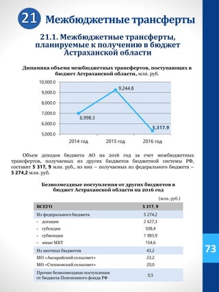 Межбюджетные трансферты
73
21.1. Межбюджетные трансферты,
планируемые к получению в бюджет
Астраханской области
Объем доходов бюджета АО на 2016 год за счет межбюджетных
трансфертов, получаемых из других бюджетов бюджетной системы РФ,
составит 5 317, 9 млн. руб., из них – получаемых из федерального бюджета –
5 274,2 млн. руб.
Безвозмездные поступления от других бюджетов в
бюджет Астраханской области на 2016 год
(млн. руб.)
ВСЕГО 5 317, 9
Из федерального бюджета 5 274,2
- дотации 2 627,3
- субсидии 508,4
- субвенции 1 983,9
- иные МБТ 154,6
Из местных бюджетов 43,2
МО «Аксарайский сельсовет» 23,2
МО «Степновский сельсовет» 20,0
Прочие безвозмездные поступления
от бюджета Пенсионного фонда РФ
0,5
6,998.3
9,244.8
5,317.9
5,000.0
6,000.0
7,000.0
8,000.0
9,000.0
10,000.0
2014 год 2015 год 2016 год
Динамика объема межбюджетных трансфертов, поступающих в
бюджет Астраханской области, млн. руб.
 