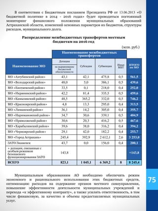 Распределение межбюджетных трансфертов местным
бюджетам на 2016 год
(млн. руб.)
Наименование межбюджетных
трансфертов
Наименование МО
Дотации
Субсидии Субвенции Иные
МБТ
ИТОГО
по МОна выравнивание
бюджетной
обеспеченности
МО «Ахтубинский район» 43,1 42,1 475,8 0,5 561,5
МО «Володарский район» 48,0 5,0 386,1 0,5 439,6
МО «Енотаевский район» 33,5 0,1 218,0 0,4 252,0
МО «Икрянинский район» 42,2 81,4 335,5 0,5 459,6
МО «Камызякский район» 48,5 365,2 332,0 0,5 746,2
МО «Красноярский район» 4,8 13,3 295,0 0,4 313,5
МО «Лиманский район» 36,1 14,2 305,0 0,4 355,7
МО «Наримановский район» 34,7 30,6 339,1 0,5 404,9
МО «Приволжский район» 30,6 20,3 416,2 0,5 467,6
МО «Харабалинский район» 39,6 38,0 316,2 0,4 394,2
МО «Черноярский район» 29,1 42,0 182,2 0,4 253,7
МО «Город Астрахань» 245,4 392,9 2 612,1 2,6 3 253,0
ЗАТО Знаменск 43,7 0,0 156,0 0,4 200,1
+ дотации, связанные с
особым режимом
безопасного
функционирования ЗАТО
143,8 +143,8
ВСЕГО 823,1 1 045,1 6 369,2 8 8 245,4
В соответствии с Бюджетным посланием Президента РФ от 13.06.2013 «О
бюджетной политике в 2014 - 2016 годах» будет проводиться постоянный
мониторинг финансового положения муниципальных образований
Астраханской области, изменений основных параметров их бюджетов, структуры
расходов, муниципального долга.
75
Муниципальным образованиям АО необходимо обеспечить режим
экономного и рационального использования этих бюджетных средств,
оптимизацию расходов на содержание органов местного самоуправления,
повышение эффективности деятельности муниципальных учреждений и
перехода «к эффективному контракту», а также усилить ответственность, в том
числе финансовую, за качество и объемы предоставляемых муниципальных
услуг.
 