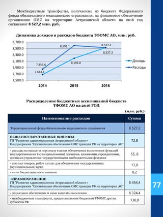 Распределение бюджетных ассигнований бюджета
ТФОМС АО на 2016 ГОД
(млн. руб.)
Наименование расходов Сумма
Территориальный фонд обязательного медицинского страхования 8 527,2
ОБЩЕГОСУДАРСТВЕННЫЕ ВОПРОСЫ
ГП "Развитие здравоохранения Астраханской области»
Подпрограмма "Организация обеспечения ОМС граждан РФ на территории АО"
72,8
- расходы на выплаты персоналу в целях обеспечения выполнения функций
государственными (муниципальными) органами, казенными учреждениями,
органами управления государственными внебюджетными фондами
55, 6
- закупка товаров, работ и услуг для обеспечения государственных
(муниципальных) нужд
17,0
- иные бюджетные ассигнования 0,2
ЗДРАВООХРАНЕНИЕ
ГП "Развитие здравоохранения Астраханской области»
Подпрограмма "Организация обеспечения ОМС граждан РФ на территории АО"
8 454,4
- социальное обеспечение и иные выплаты населению 8 324,4
- межбюджетные трансферты, предоставляемые бюджетам ТФОМС других
субъектов РФ
130,0
Межбюджетные трансферты, получаемые из бюджета Федерального
фонда обязательного медицинского страхования, на финансовое обеспечение
организации ОМС на территории Астраханской области на 2016 год
составляют 8 527,2 млн. руб.
77
7,683.1
8,193.0
8,527.2
7,853.6
8,592.1 8,527.2
7,500.0
7,700.0
7,900.0
8,100.0
8,300.0
8,500.0
8,700.0
2014 2015 2016
Доходы
Расходы
Динамика доходов и расходов бюджета ТФОМС АО, млн. руб.
 