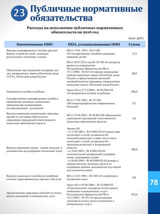 Публичныенормативные
обязательства
Расходы на исполнение публичных нормативных
обязательств на 2016 год
(млн. руб.)
Наименование ПНО НПА, устанавливающие ПНО Сумма
Выплата единовременного пособия при всех
формах устройства детей, лишенных
родительского попечения, в семью
ФЗ от 19.05. 1995 г. № 81-ФЗ
«О государственных пособиях гражданам,
имеющим детей»
13,3
Обеспечение мер социальной поддержки для
лиц, награжденных знаком «Почетный донор
СССР», «Почетный донор России»
ФЗ от 20.07.2012 года № 125-ФЗ «О донорстве
крови и ее компонентов»
Постановление Правительства РФ от
19.11.2004 г. № 663 «О порядке награждения
граждан нагрудным знаком «Почетный донор
России» и предоставления ежегодной
денежной выплаты гражданам, награжденным
нагрудным знаком «Почетный донор России»
30,4
Ежемесячное пособие на ребенка
Закон АО от 27.12.2004 г. № 69/2004-ОЗ
«О ежемесячном пособии на ребенка»
246,5
Государственные единовременные пособия и
ежемесячные денежные компенсации
гражданам при возникновении
поствакцинальных осложнений
ФЗ от 17.09.1998 г. № 157-ФЗ
«Об иммунопрофилактике инфекционных
болезней»
0,1
Выплаты инвалидам компенсаций страховых
премий по договорам обязательного
страхования гражданской ответственности
владельцев транспортных средств
ФЗ от 25.04.2002 г. № 40-ФЗ «Об обязательном
страховании гражданской ответственности
владельцев транспортных средств»
0,2
Выплата приемным семьям, семьям опекунов и
усыновителям на содержание подопечных детей
Законы АО:
- от 11.02.2002 г. № 6/2002-ОЗ «О защите прав
детей-сирот и детей, оставшихся без
попечения родителей, а также лиц из числа
детей-сирот и детей, оставшихся без
попечения родителей, в Астраханской
области»
- от 24.03.2003 г. № 4/2003-ОЗ «О
дополнительной материальной поддержке
семей, усыновивших детей»
- от 04.06.2009 г. № 40/2009-ОЗ «О размере и
порядке выплаты денежных средств на
содержание ребенка, находящегося под опекой
или попечительством»
342,9
Выплата социального пособия на погребение
согласно гарантированному перечню этих услуг
ФЗ от 12.01.1996 г. № 8-ФЗ «О погребении и
похоронном деле»
8,2
Предоставление гражданам субсидий на оплату
жилого помещения и коммунальных услуг
Закон АО от 05.06.2006 г. № 14/2006-ОЗ
«О региональных стандартах оплаты жилого
помещения и коммунальных услуг»
Постановление Правительства РФ от
14.12.2005 г. № 761 «О предоставлении
субсидий на оплату жилого помещения и
коммунальных услуг»
415,2
78
 