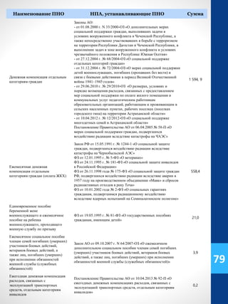 Наименование ПНО НПА, устанавливающие ПНО Сумма
Денежная компенсация отдельным
категориям граждан
Законы АО:
- от 01.08.2000 г. N 33/2000-ОЗ «О дополнительных мерах
социальной поддержки граждан, выполнявших задачи в
условиях вооруженного конфликта в Чеченской Республике, а
также непосредственно участвовавших в борьбе с терроризмом
на территории Республики Дагестан и Чеченской Республики, в
выполнении задач в зоне вооруженного конфликта и условиях
чрезвычайного положения в Республике Южная Осетия»
- от 27.12.2004 г. № 68/2004-ОЗ «О социальной поддержке
отдельных категорий граждан»
- от 31.12.2004 г. № 72/2004-ОЗ «О мерах социальной поддержки
детей военнослужащих, погибших (пропавших без вести) в
связи с боевыми действиями в период Великой Отечественной
войны 1941–1945 годов»
- от 29.06.2010 г. № 29/2010-ОЗ «О размерах, условиях и
порядке возмещения расходов, связанных с предоставлением
мер социальной поддержки по оплате жилого помещения и
коммунальных услуг педагогическим работникам
образовательных организаций, работающим и проживающим в
сельских населенных пунктах, рабочих поселках (поселках
городского типа) на территории Астраханской области»
- от 10.04.2012 г. № 12/2012-ОЗ «О социальной поддержке
многодетных семей в Астраханской области»
Постановление Правительства АО от 06.04.2005 № 58-П «О
мерах социальной поддержки граждан, подвергшихся
воздействию радиации вследствие катастрофы на ЧАЭС»
1 594, 9
Ежемесячная денежная
компенсация отдельным
категориям граждан (оплата ЖКХ)
Закон РФ от 15.05.1991 г. № 1244-1 «О социальной защите
граждан, подвергшихся воздействию радиации вследствие
катастрофы на Чернобыльской АЭС»
ФЗ от 12.01.1995 г. № 5-ФЗ «О ветеранах»
ФЗ от 24.11.1995 г. № 181-ФЗ «О социальной защите инвалидов
в Российской Федерации»
ФЗ от 26.11.1998 года № 175-ФЗ «О социальной защите граждан
РФ, подвергшихся воздействию радиации вследствие аварии в
1957 году на производственном объединении «Маяк» и сбросов
радиоактивных отходов в реку Теча»
ФЗ от 10.01.2002 года № 2-ФЗ «О социальных гарантиях
гражданам, подвергшимся радиационному воздействию
вследствие ядерных испытаний на Семипалатинском полигоне»
558,4
Единовременное пособие
беременной жене
военнослужащего и ежемесячное
пособие на ребенка
военнослужащего, проходящего
военную службу по призыву
ФЗ от 19.05.1995 г. № 81-ФЗ «О государственных пособиях
гражданам, имеющим детей»
21,0
Ежемесячное социальное пособие
членам семей погибших (умерших)
участников боевых действий,
ветеранов боевых действий, а
также лиц, погибших (умерших)
при исполнении обязанностей
военной службы (служебных
обязанностей)
Закон АО от 09.10.2007 г. N 64/2007-ОЗ «О ежемесячном
дополнительном социальном пособии членам семей погибших
(умерших) участников боевых действий, ветеранов боевых
действий, а также лиц, погибших (умерших) при исполнении
обязанностей военной службы (служебных обязанностей)»
3,9
Ежегодная денежная компенсация
расходов, связанных с
эксплуатацией транспортных
средств, отдельным категориям
инвалидов
Постановление Правительства АО от 10.04.2013 № 92-П «О
ежегодных денежных компенсациях расходов, связанных с
эксплуатацией транспортных средств, отдельным категориям
инвалидов»
0,2
79
 