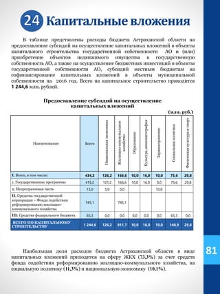 Капитальныевложения
Предоставление субсидий на осуществление
капитальных вложений
(млн. руб.)
Наименование Всего
Национальнаяэкономика
Жилищно-коммунальное
хозяйство
Образование
Культура,кинематография
Здравоохранение
Социальнаяполитика
Физическаякультураиспорт
I. Всего, в том числе: 434,2 126,2 166,6 10,0 16,0 10,0 75,6 29,8
1. Государственные программы 419,2 121,2 166,6 10,0 16,0 0,0 75,6 29,8
2. Непрограммная часть 15,0 5,0 0,0 10,0
II. Средства государственной
корпорации – Фонда содействия
реформированию жилищно-
коммунального хозяйства
745,1 745,1
III. Средства федерального бюджета 65,3 0,0 0,0 0,0 0,0 0,0 65,3 0,0
ВСЕГО ПО КАПИТАЛЬНОМУ
СТРОИТЕЛЬСТВУ 1 244,6 126,2 911,7 10,0 16,0 10,0 140,9 29,8
81
В таблице представлены расходы бюджета Астраханской области на
предоставление субсидий на осуществление капитальных вложений в объекты
капитального строительства государственной собственности АО и (или)
приобретение объектов недвижимого имущества в государственную
собственность АО, а также на осуществление бюджетных инвестиций в объекты
государственной собственности АО, субсидий местным бюджетам на
софинансирование капитальных вложений в объекты муниципальной
собственности на 2016 год. Всего на капитальное строительство приходится
1 244,6 млн. рублей.
Наибольшая доля расходов бюджета Астраханской области в виде
капитальных вложений приходится на сферу ЖКХ (73,3%) за счет средств
фонда содействия реформированию жилищно-коммунального хозяйства, на
социальную политику (11,3%) и национальную экономику (10,1%).
 